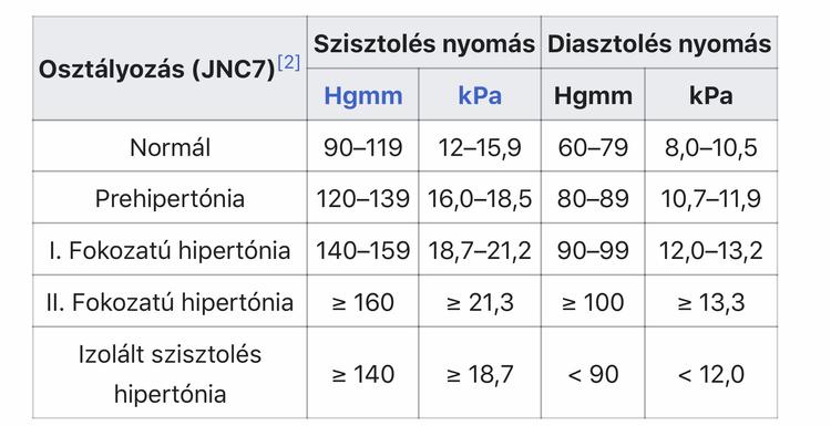 magas vérnyomás 1 fokozat 1 fokozat kockázat 1